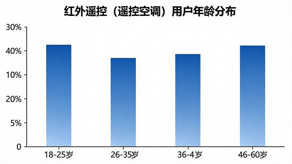 一张展示红外遥控(遥控空调)软件用户年龄分布的柱状图,横轴为年龄段18-25岁、26-35岁、36-45岁、46-60岁,纵轴为用户人数占比,柱状图颜色为蓝色渐变,背景为白色,图表标题为“红外遥控(遥控空调)用户年龄分布”,风格简洁专业,画质清晰,无多余元素。