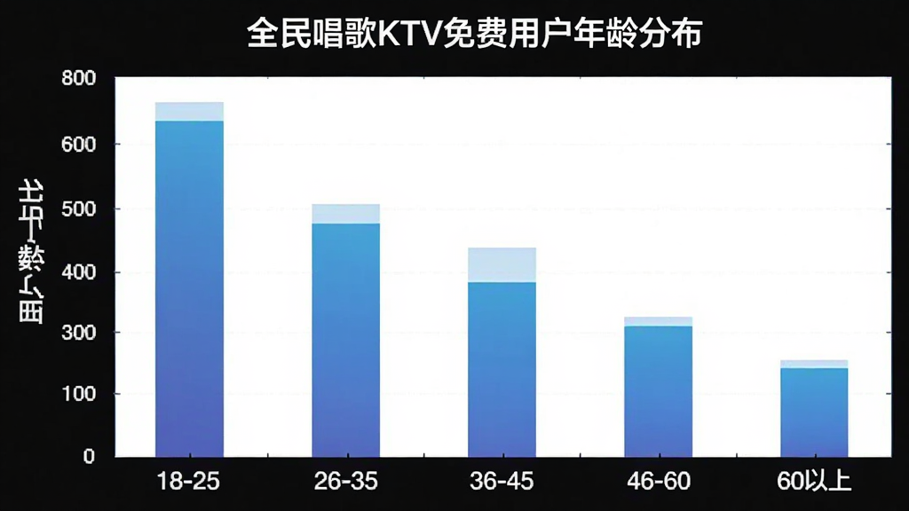 全民唱歌KTV免费用户年龄分布柱状图,横轴为年龄段18-25、26-35、36-45、46-60、60以上,纵轴为用户人数占比,柱状图颜色为蓝色渐变,图表标题“全民唱歌KTV免费用户年龄分布”,风格简洁数据可视化,画质清晰无多余元素
