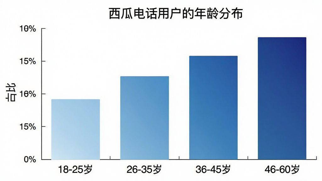 一张柱状图展示西瓜电话用户的年龄分布,横轴标注“18-25岁”“26-35岁”“36-45岁”“46-60岁”,纵轴标注“占比”,柱状图颜色从浅蓝到深蓝渐变,图表风格简洁现代,数据清晰,画质干净无多余元素