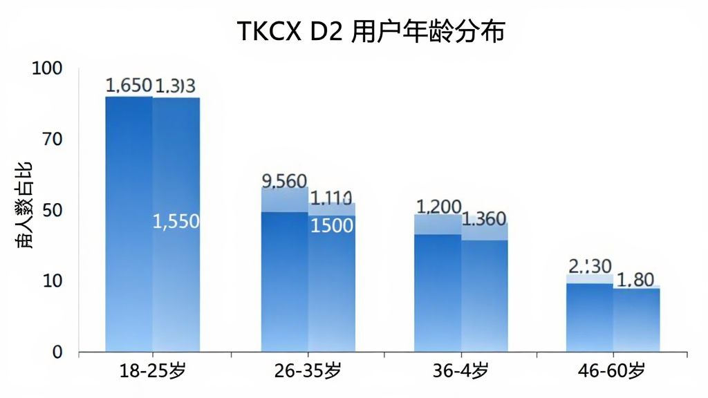 TKCX D2 用户年龄分布柱状图,图表标题为“TKCX D2 用户年龄分布”,横轴标注18-25岁、26-35岁、36-45岁、46-60岁四个年龄段,纵轴为人数占比,柱状颜色为蓝色渐变,背景白色简洁,数据标签清晰可见,风格现代商务,画质干净,无多余元素