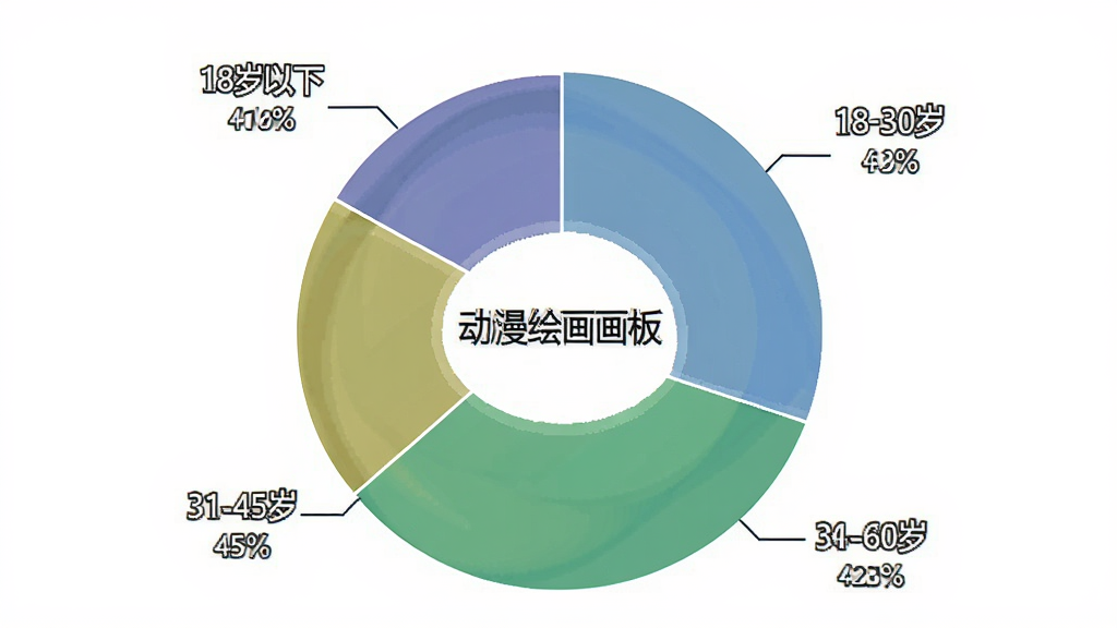 动漫绘图画板用户年龄分布饼状图,主体为圆形饼图,布局中心为饼图区块,四周标注年龄段和百分比,风格简洁商务,细节清晰标注“18岁以下”、“18-30岁”、“31-45岁”、“46-60岁”四个区块,画质干净,无多余元素,图片中带有“动漫绘图画板”文字