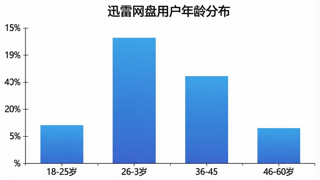 一张展示迅雷网盘用户年龄分布的柱状图,横轴是年龄段:18-25岁、26-35岁、36-45岁、46-60岁,纵轴是用户占比百分比。柱状图颜色为蓝色渐变,柱子高度分别显示约25%、35%、25%、15%。图表标题为“迅雷网盘用户年龄分布”,背景白色,风格简洁数据可视化,画质清晰,无多余元素。