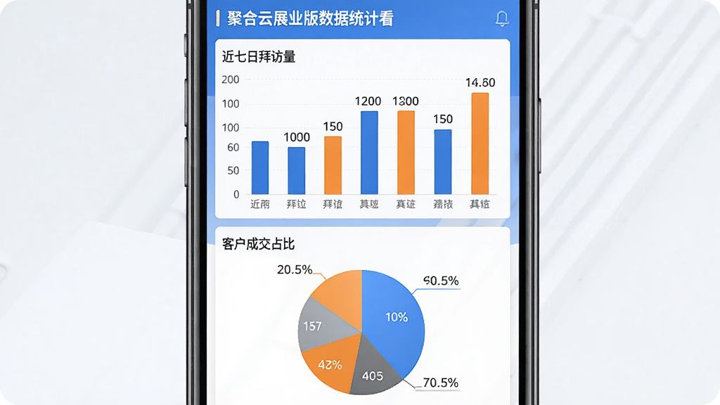 一张展示聚合云展业版数据统计看板的图片,手机屏幕上半部分为柱状图展示近七日拜访量,下半部分为饼状图展示客户成交占比,配色以蓝色和橙色为主,数据标签清晰,风格现代扁平,画质干净