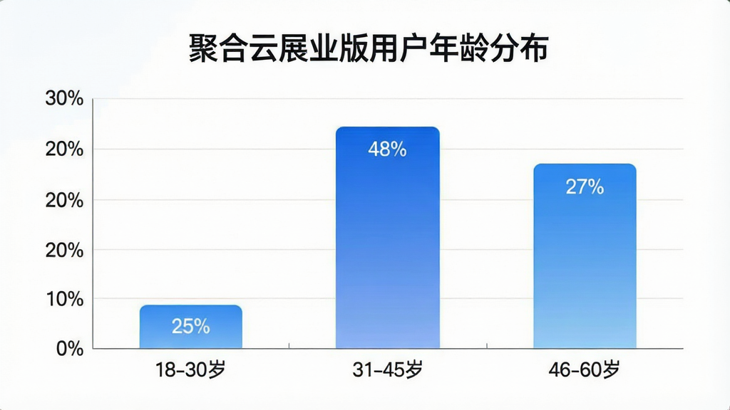 一张展示聚合云展业版用户年龄分布的柱状图,横轴为年龄段18-30岁、31-45岁、46-60岁,纵轴为用户占比百分比,柱体分别显示25%、48%、27%,配色为蓝色渐变,图表标题为“聚合云展业版用户年龄分布”,风格简洁商务,画质清晰