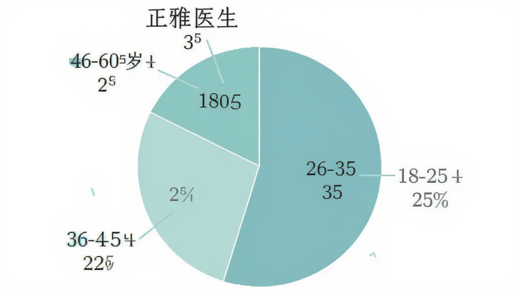一张正雅医生用户年龄分布饼状图,图表显示18-25岁占比25%,26-35岁占比35%,36-45岁占比22%,46-60岁占比18%,配色采用柔和的蓝绿色系,背景干净,数据标签清晰,风格简洁专业