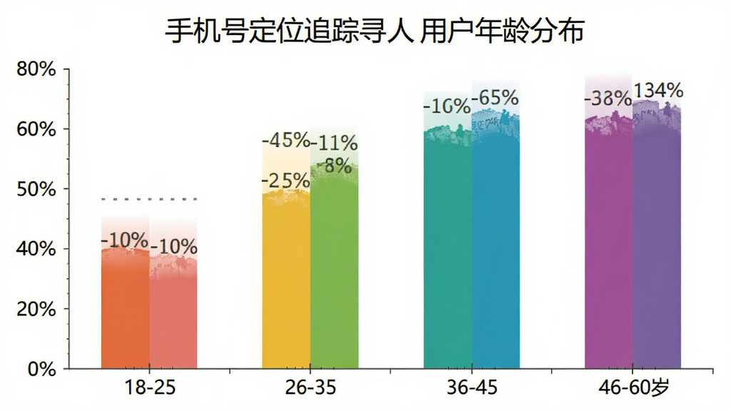 手机号定位追踪寻人用户年龄分布柱状图,画面展示一根根彩色柱子代表不同年龄段的占比,横轴是18-25、26-35、36-45、46-60岁,纵轴是百分比,柱子上方标注具体数字,风格简洁商务,色彩清晰,画质干净无多余元素