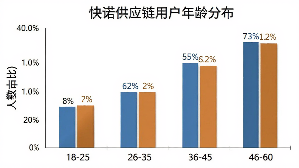 一张展示快诺供应链用户年龄分布的柱状图,横轴是年龄段18-25、26-35、36-45、46-60,纵轴是人数占比,柱子上方有具体百分比数字,背景是白色,风格商务简洁,画质干净,无多余元素