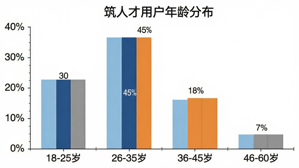 一张柱状图,标题为“筑人才用户年龄分布”,横轴为年龄段“18-25岁”、“26-35岁”、“36-45岁”、“46-60岁”,纵轴为用户占比百分比,柱状图颜色分别为浅蓝、深蓝、橙色、灰色,数据展示18-25岁占比30%,26-35岁占比45%,36-45岁占比18%,46-60岁占比7%,图表风格简洁,背景白色,画质清晰。