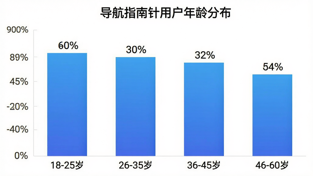一张柱状图,展示导航指南针用户的年龄分布,横轴为年龄段“18-25岁”“26-35岁”“36-45岁”“46-60岁”,纵轴为用户占比百分比,柱子颜色为蓝色渐变,每个柱子上方标注具体百分比数字,图表标题为“导航指南针用户年龄分布”,背景为白色,风格简洁现代,画质清晰,无多余元素