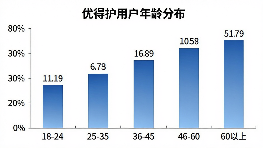 一张展示优得护用户年龄分布的柱状图,横轴为年龄段18-24、25-35、36-45、46-60、60以上,纵轴为百分比,柱体为蓝色渐变,图表标题为优得护用户年龄分布,背景干净白色,数据标签清晰可见,风格简洁商务,画质清晰,无多余元素