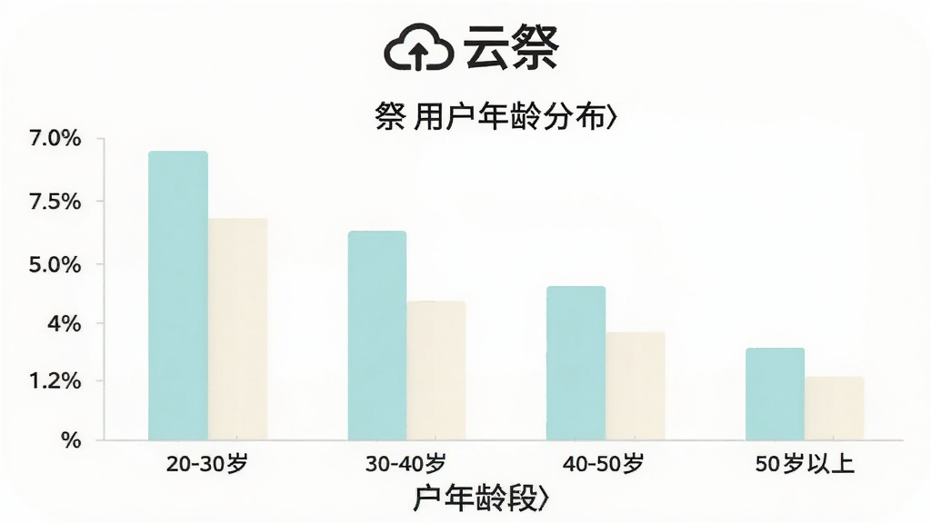 柱状图展示“云祭”用户年龄分布,横轴为年龄段20-30岁、30-40岁、40-50岁、50岁以上,纵轴为用户占比百分比,柱子颜色为淡青色和米白色搭配,图表上方有“云祭”标识,背景干净,文字清晰,风格简洁现代,画质无多余元素