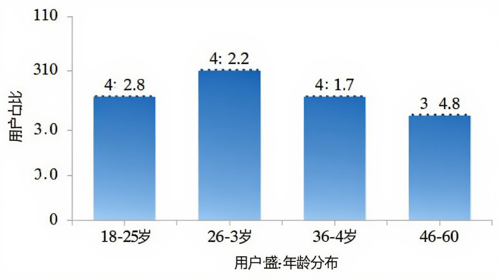 广盛公 用户年龄分布柱状图 横轴为18-25岁 26-35岁 36-45岁 46-60岁 纵轴为用户占比 柱状颜色为蓝色渐变 背景简洁 数据标签清晰 扁平化图表风格 画质干净无多余元素