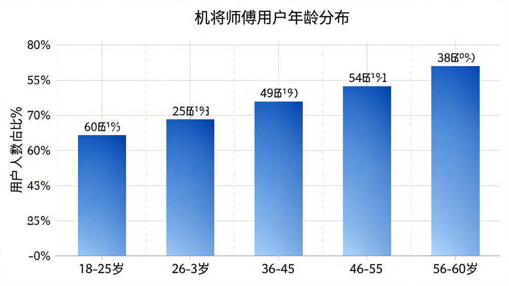 机将师傅用户年龄分布柱状图,横轴为18-25岁、26-35岁、36-45岁、46-55岁、56-60岁五个年龄段,纵轴为用户人数占比百分比,柱状颜色为蓝色渐变,图表标题为机将师傅用户年龄分布,风格为简洁数据可视化图表,细节有数值标签和网格线,画质干净无多余元素