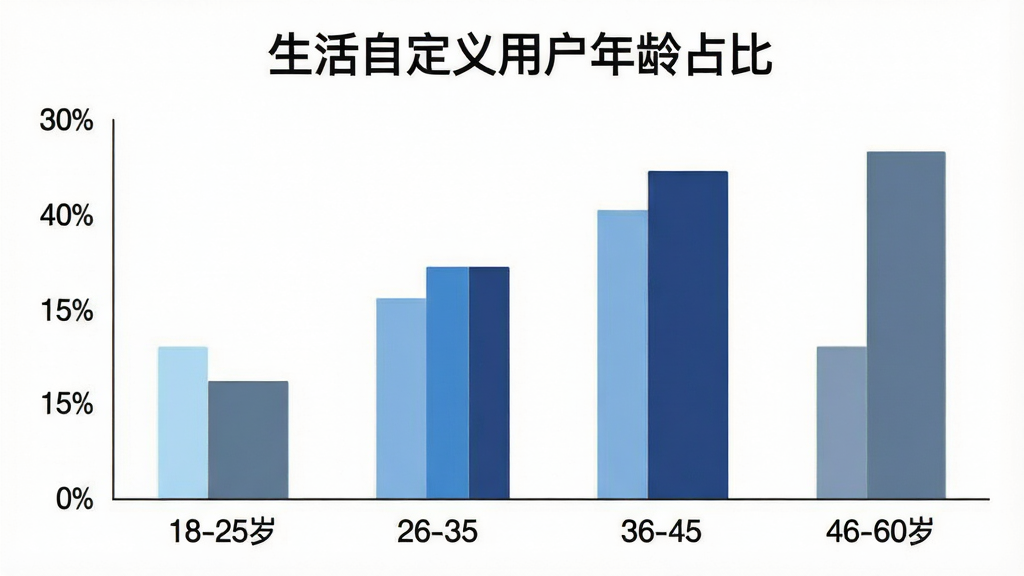 一张柱状图展示“生活自定义”用户年龄分布,横轴标注18-25岁、26-35岁、36-45岁、46-60岁,纵轴标注人数占比,柱体颜色分别为浅蓝、中蓝、深蓝、灰蓝,图表顶部有“生活自定义用户年龄占比”标题,风格简洁,画质干净,无多余元素