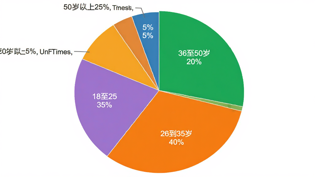 MarkTimes 用户年龄分布饼状图,展示18到25岁35%、26到35岁40%、36到50岁20%、50岁以上5%的数据,配色鲜明,图表清晰,风格现代简约,画质干净无多余元素