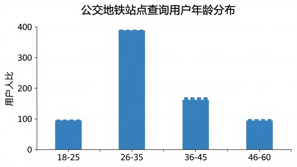 公交地铁站点查询用户年龄分布柱状图,横轴为年龄段18-25、26-35、36-45、46-60,纵轴为用户人数占比,柱状图显示26-35岁占比最高,整体风格简洁数据可视化,画质干净无多余元素,标题“公交地铁站点查询用户年龄分布”。