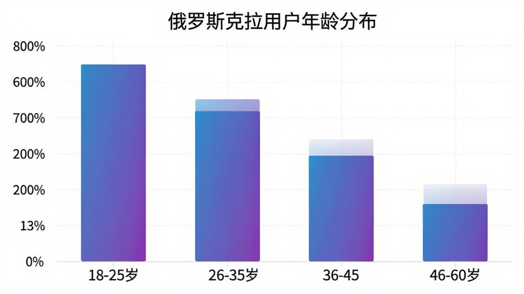 一张展示“俄罗斯克拉”用户年龄分布的柱状图,横轴为年龄段18-25岁、26-35岁、36-45岁、46-60岁,纵轴为用户占比百分比,柱状颜色为蓝紫色渐变,图表标题为“俄罗斯克拉用户年龄分布”,风格简洁现代,画质清晰,无多余元素。