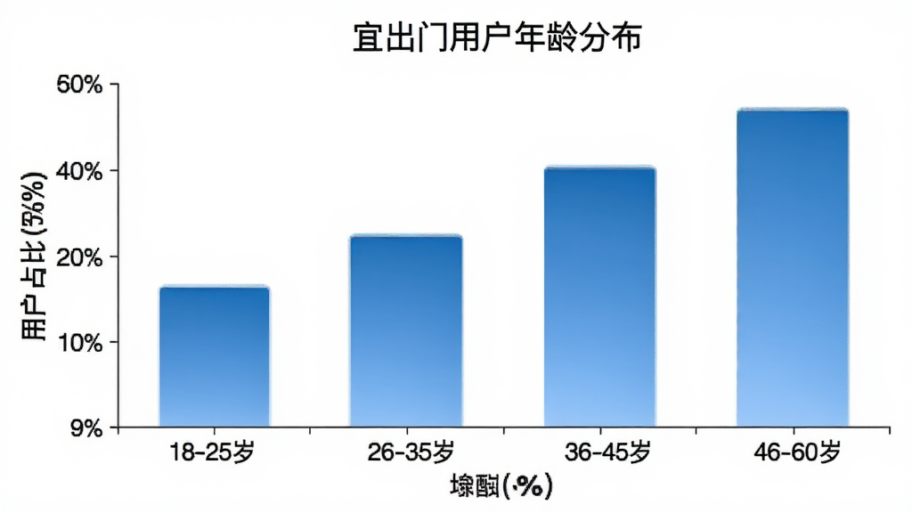 一张柱状图展示图,标题为“宜出门用户年龄分布”,横轴为年龄段18-25岁、26-35岁、36-45岁、46-60岁,纵轴为用户占比百分比,柱子颜色为蓝色渐变,图表背景为白色,风格简洁数据可视化,画质干净清晰