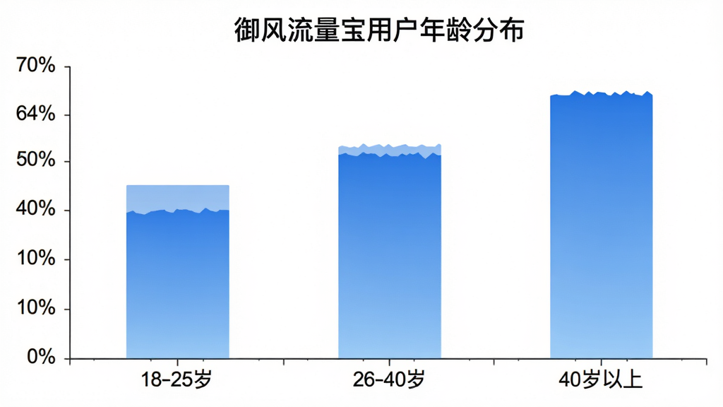 一张展示用户年龄分布的柱状图,横轴为18-25岁、26-40岁、40岁以上三个年龄段,纵轴为用户占比百分比,柱状图颜色为蓝色渐变,图表标题为“御风流量宝用户年龄分布”,背景简洁白色,数据清晰,画质干净无多余元素