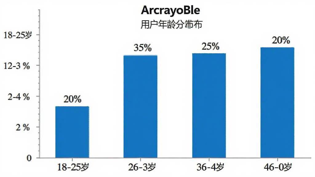 ArcrayoBle �û�����ֲ���״ͼ��18-25��ռ20%��26-35��ռ35%��36-45��ռ25%��46-60��ռ20%����ɫ��״ͼ���ɫ������������ݿ��ӻ���񣬻��ʸɾ�����