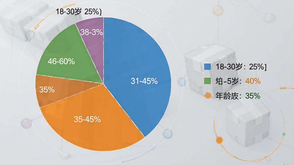 智慧商贸进销存软件免费版用户年龄分布饼状图。主体为一个圆形饼状图,显示不同年龄段用户占比。布局为图表居中,图例在右侧。排版清晰。风格为数据可视化商务风。细节上18-30岁占比25%,31-45岁占比40%,46-60岁占比35%,颜色区分明显,文字标注清晰。画质干净,无多余元素。