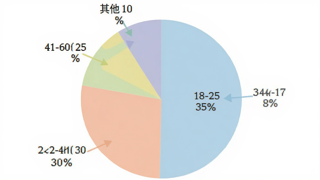 饼状图展示用户年龄分布,18-25岁占35%,26-40岁占30%,41-60岁占25%,其他占10%,图表清晰,颜色柔和,背景干净,无多余元素