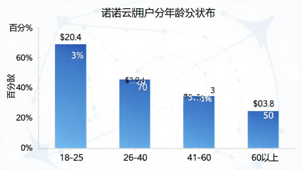 诺云用户版用户年龄分布柱状图,主体为数据可视化图表,布局横轴为年龄段18-25、26-40、41-60、60以上,纵轴为百分比,排版简洁明了,风格为扁平化商务图表,细节柱体使用蓝色渐变并标注具体数值,画质清晰无多余装饰