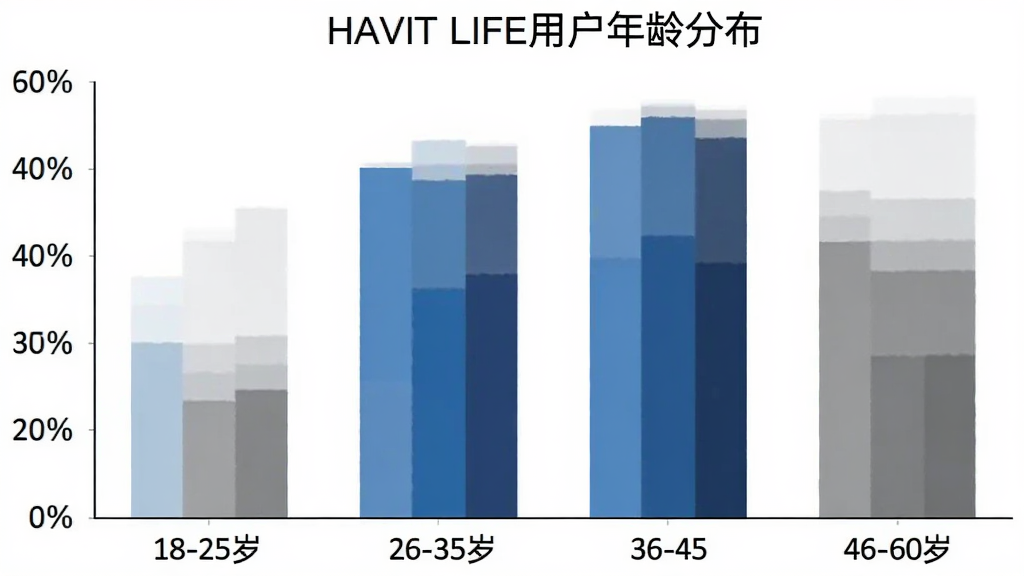 һ����״ͼչʾHAVIT LIFE�û�����ֲ���������18-25�ꡢ26-35�ꡢ36-45�ꡢ46-60���ĸ�����Σ��������û�ռ�Ȱٷֱȣ�������ɫ�ֱ�Ϊǳ������ɫ����������ɫ��ͼ������Ϊ��HAVIT LIFE�û�����ֲ�����������ɫ�������רҵ�����ʸɾ���