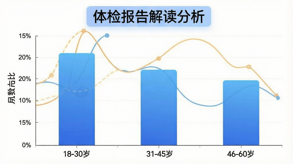 一张柱状图展示体检报告解读分析软件用户年龄分布,横轴标注年龄段18-30岁、31-45岁、46-60岁,纵轴标注人数占比,柱子用蓝色渐变填充,图表上方有“体检报告解读分析”文字标识,风格简洁数据可视化,画质干净无多余元素