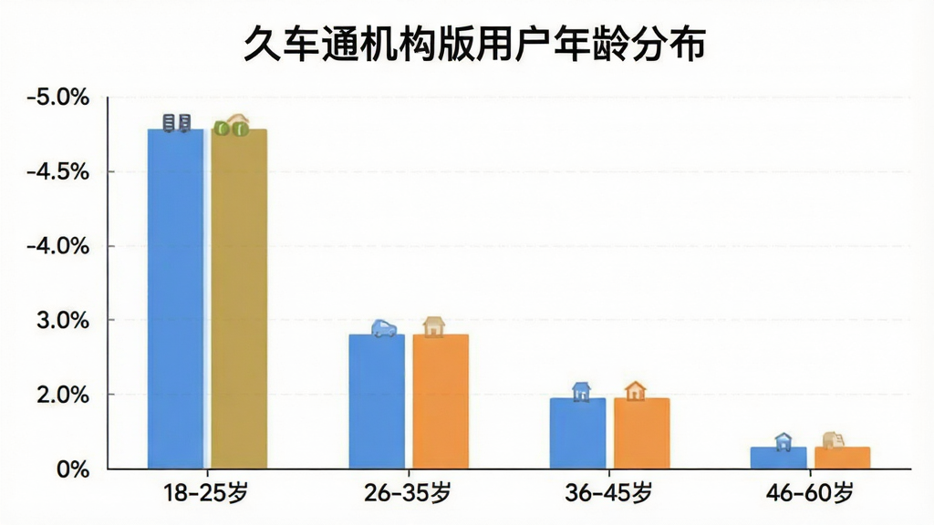 一幅柱状图信息图,标题为“久车通机构版用户年龄分布”,横轴为18-25岁、26-35岁、36-45岁、46-60岁四个年龄段,纵轴为用户占比百分比,柱状图显示26-35岁占比最高,36-45岁次之,整体风格简洁数据可视化,画质干净无多余元素