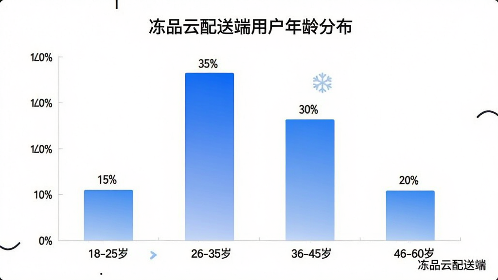 冻品云配送端用户年龄分布柱状图,图表标题为“冻品云配送端用户年龄分布”,横轴标注年龄段18-25岁、26-35岁、36-45岁、46-60岁,纵轴标注人数占比百分比,柱状图颜色为蓝色渐变,26-35岁柱体最高标注35%,36-45岁标注30%,46-60岁标注20%,18-25岁标注15%,背景为白色,图表简洁清晰,右下角有“冻品云配送端”文字标注