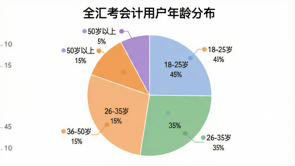 一张AI生成的数据可视化图表,图表类型为饼状图,标题为“全汇考会计用户年龄分布”,图表分为四个扇形区域,分别标注“18-25岁 45%”、“26-35岁 35%”、“36-50岁 15%”、“50岁以上 5%”,颜色使用柔和的蓝色、绿色、橙色和紫色区分,图表背景为白色,风格简洁专业,数据标签清晰可见,画质干净无多余元素。