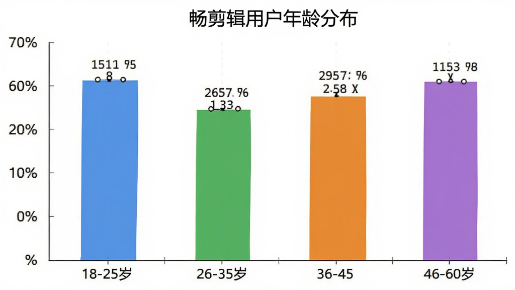 柱状图展示“畅剪辑”用户年龄分布,横轴为18-25岁、26-35岁、36-45岁、46-60岁四个年龄段,纵轴为用户占比百分比,柱子颜色分别为蓝色、绿色、橙色、紫色,图表标题为“畅剪辑用户年龄分布”,风格简洁清晰,数据标签明确,画质干净