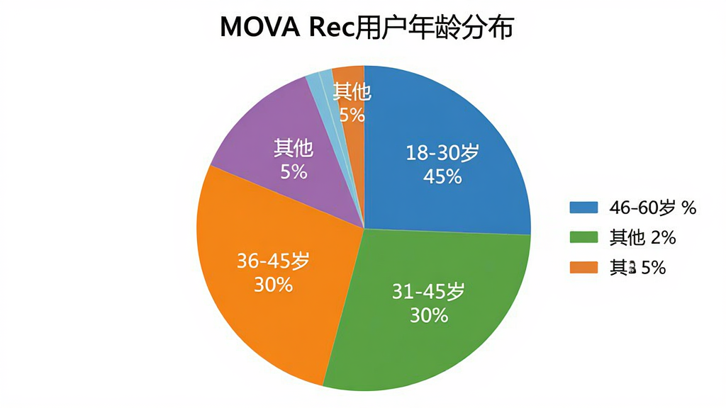 MOVA Rec�û�����ֲ���״ͼ��ͼ������Ϊ��MOVA Rec�û�����ֲ�����������һ��Բ�α�ͼ����Ϊ�ĸ��������򣬷ֱ��ע��18-30�� 45%������31-45�� 30%������46-60�� 20%���������� 5%��������Ϊ����չʾ�����Ϊ��ƽ�����ݿ��ӻ���ϸ������ɫ�������ԣ���ͼ����ע������Ϊ��ɫ�����ʸɾ����޶���Ԫ��