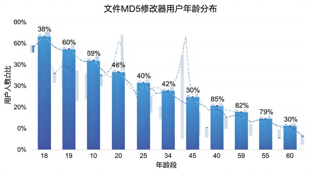 һ��չʾ�ļ�MD5�޸����û�����ֲ�����״ͼ������������δ�18�굽60�꣬�������û�����ռ�ȣ���״ͼ��ɫΪ������ɫ�����ּ�����ˣ���������ݿ��ӻ�ͼ���磬ϸ���������Ϸ��аٷֱ����ֱ�ע�����������ɾ����޶���Ԫ��