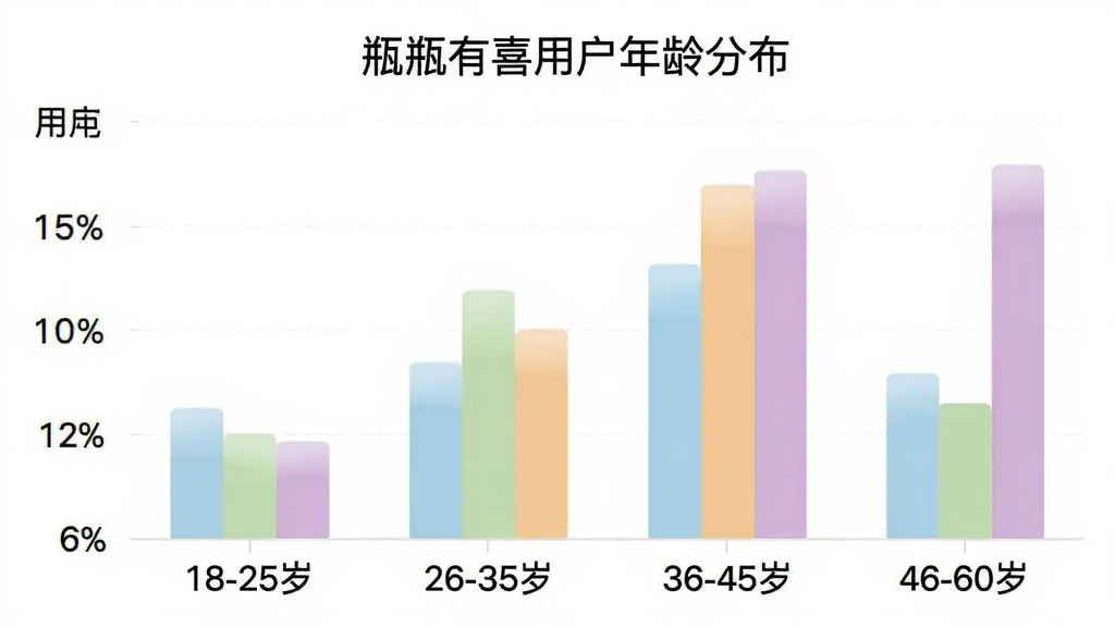 瓶瓶有喜用户年龄分布柱状图,横轴为年龄段