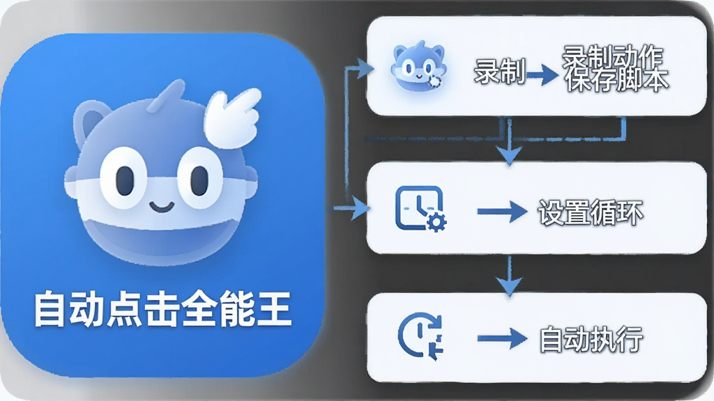 一张信息图风格的插图,画面左侧是“自动点击全能王”的图标,右侧用流程图展示“录制动作→保存脚本→设置循环→自动执行”四个步骤,每个步骤配有小图标,整体配色为蓝白灰,风格干净利落,画质清晰无杂乱元素