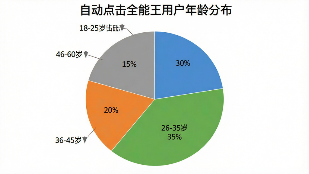 一张饼状图,标题为“自动点击全能王用户年龄分布”,图表显示18-25岁占比30%,26-35岁占比35%,36-45岁占比20%,46-60岁占比15%,配色为蓝绿橙灰,风格简洁数据清晰,背景干净无多余元素