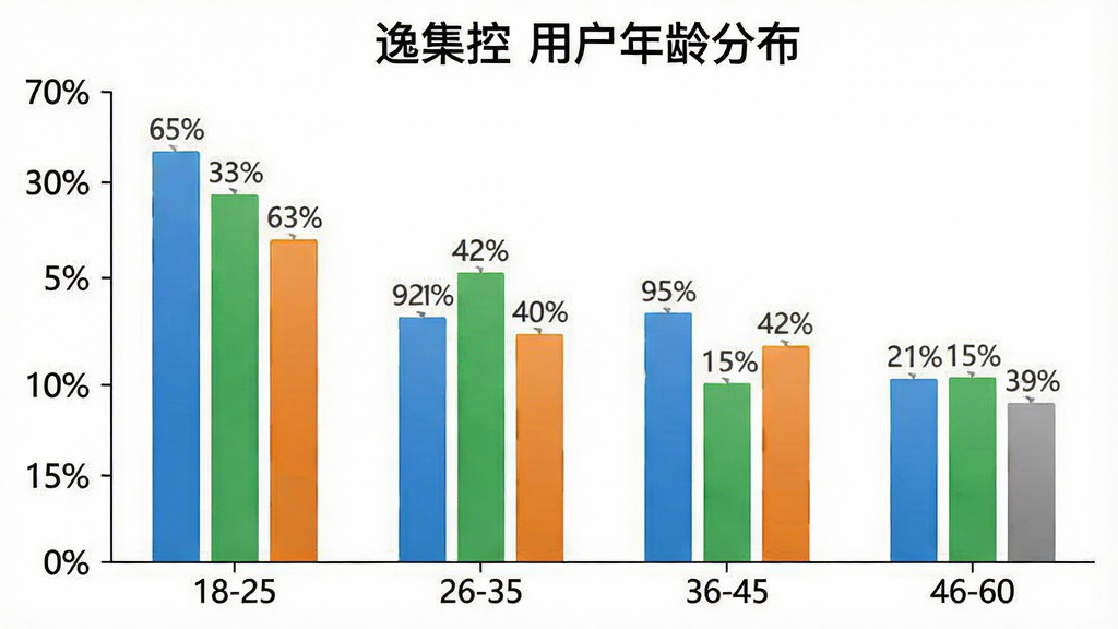 一张展示“逸集控”用户年龄分布的柱状图,横轴为年龄段18-25、26-35、36-45、46-60,纵轴为用户占比百分比,柱体颜色分别为蓝色、绿色、橙色、灰色,主体清晰,布局居中,风格数据可视化,细节包括百分比数值标签,画质干净,无多余元素