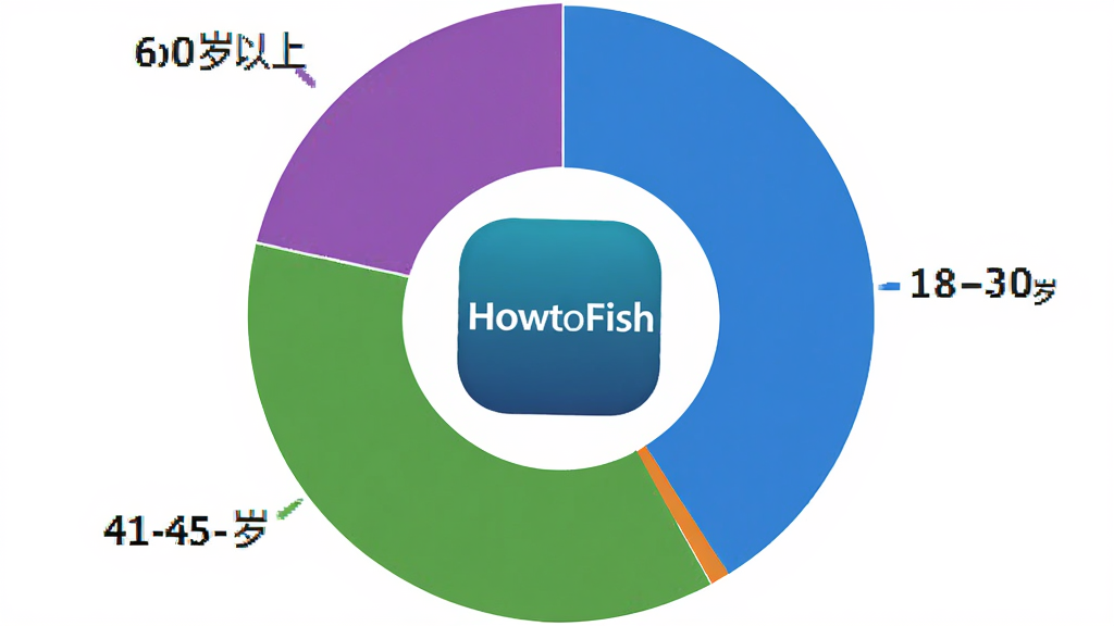 HowtoFish 用户年龄分布饼状图,图表中心显示 HowtoFish 应用图标,饼图分为四个扇形区域,分别标注18-30岁、31-45岁、46-60岁、60岁以上,颜色分别为蓝色、橙色、绿色、紫色,背景白色,风格简洁专业,画质干净无多余元素
