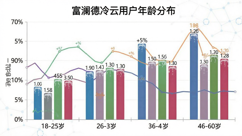 一张展示富澜德冷云用户年龄分布的柱状图,主体为图表,横轴为年龄段18-25岁、26-35岁、36-45岁、46-60岁,纵轴为用户占比百分比,布局上图表居中,有不同颜色的柱子区分,风格为数据可视化风格,细节上柱子有数值标注,画质干净清晰,无多余元素,图片中文字标注为