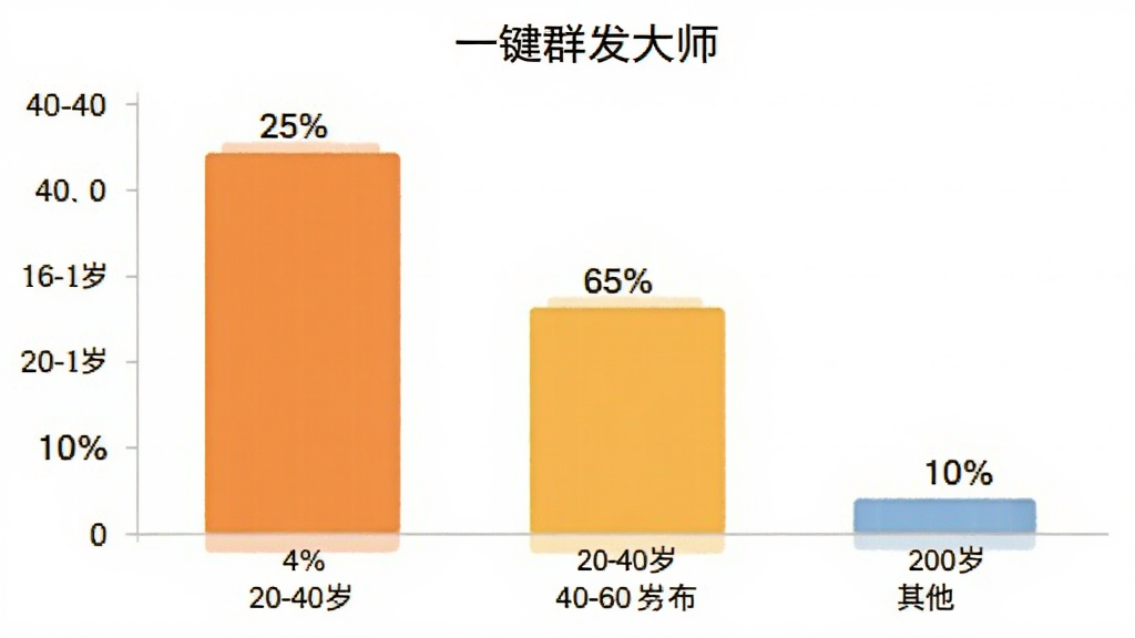 一键群发大师 用户年龄分布 柱状图 20-40岁 65% 40-60岁 25% 其他 10% 数据可视化 清晰 画质干净