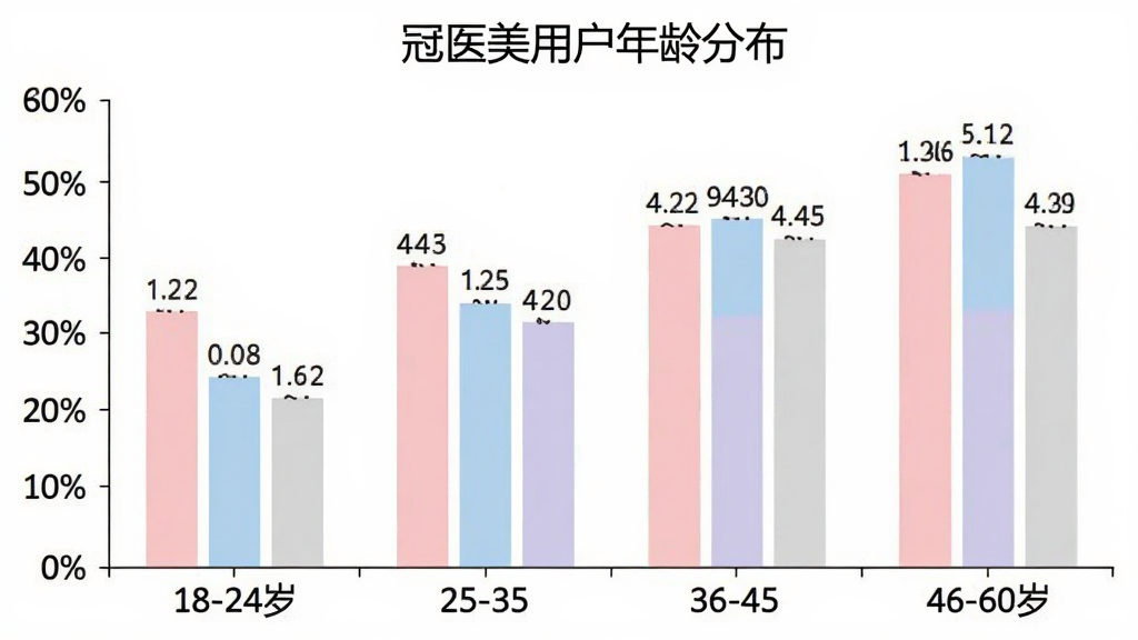 柱状图展示冠医美用户年龄分布,横轴为年龄段18-24岁、25-35岁、36-45岁、46-60岁,纵轴为用户占比百分比,柱体颜色分别为浅粉、浅蓝、淡紫、浅灰,图表标题为“冠医美用户年龄分布”,背景白色,风格简洁清晰,数据标签明确,画质干净无多余元素