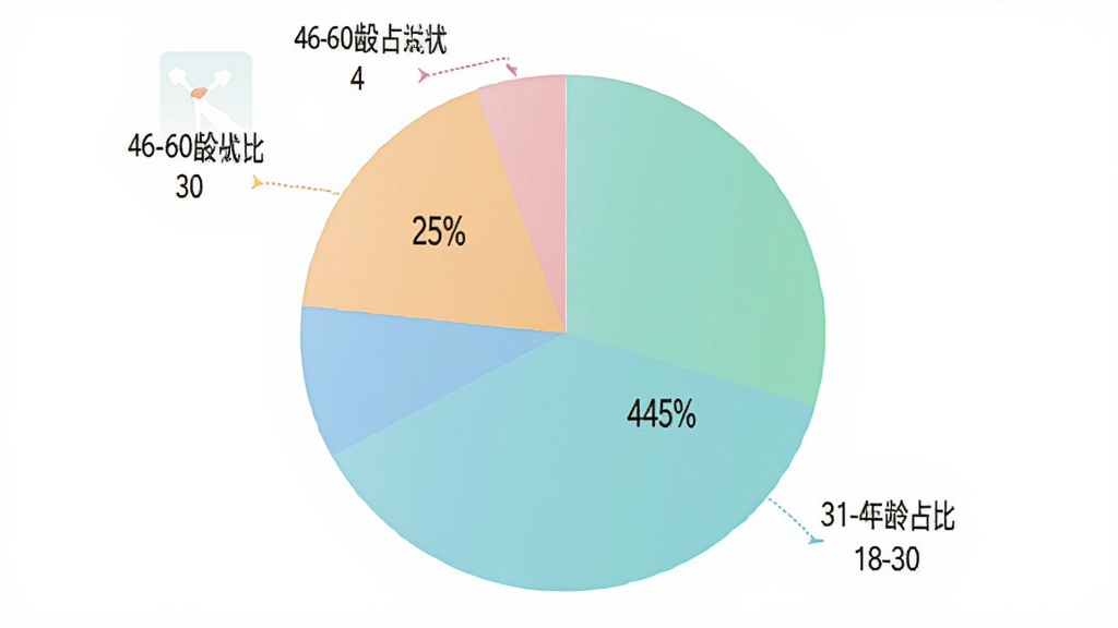 聚货通极速版 用户年龄分布饼状图 18-30岁占比25% 31-45岁占比45% 46-60岁占比30% 数据可视化风格 色彩柔和 图表清晰 干净背景