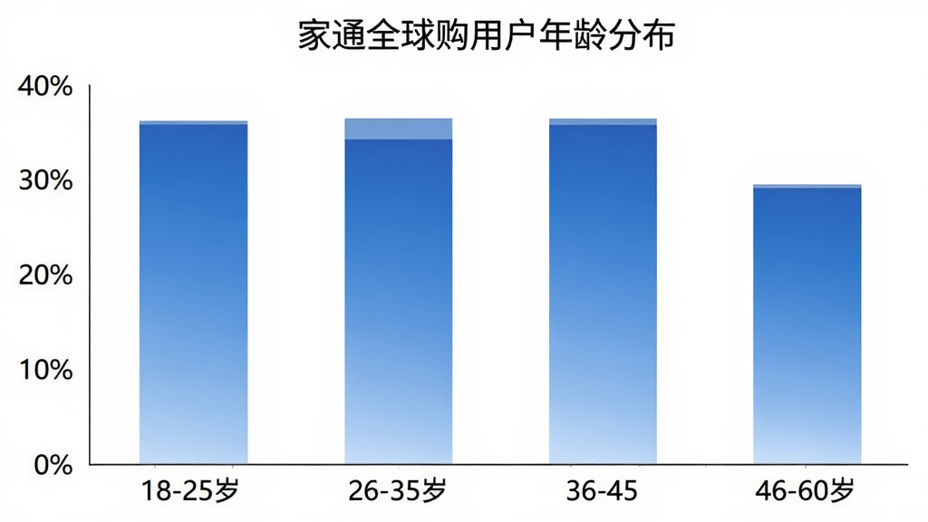 家通全球购用户年龄分布柱状图,横轴为18-25岁、26-35岁、36-45岁、46-60岁四个年龄段,纵轴为用户占比百分比,柱体颜色为蓝色渐变,图表标题为“家通全球购用户年龄分布”,背景白色,风格简洁,画质干净无多余元素。