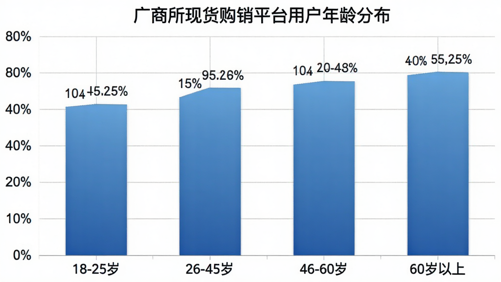 一张柱状图,横轴为年龄区间“18-25岁”“26-45岁”“46-60岁”“60岁以上”,纵轴为用户占比百分比,柱子颜色为蓝色渐变,图表标题为“广商所现货购销平台用户年龄分布”,背景白色,网格线浅灰色,数据标签清晰可见,整体风格简洁专业,无多余元素。