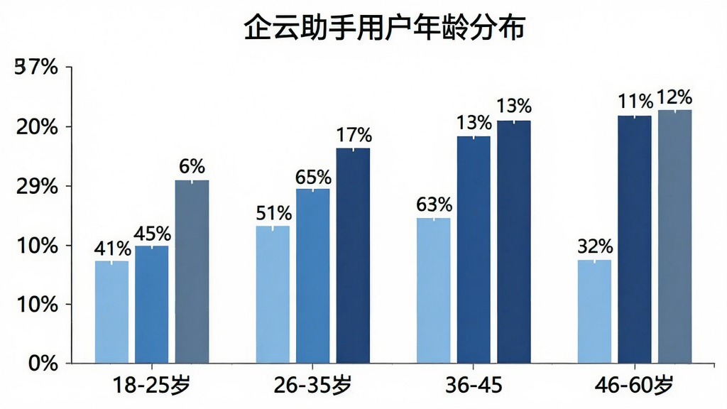一张柱状图图片,标题为“企云助手用户年龄分布”,横轴为18-25岁、26-35岁、36-45岁、46-60岁四个年龄段,纵轴为用户占比百分比,柱状颜色分别为浅蓝、中蓝、深蓝、灰蓝,图表背景为白色,风格简洁,数据标签清晰,画质干净