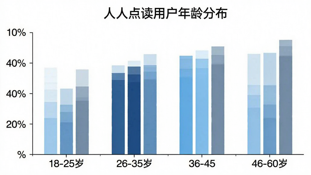 一张柱状图展示人人点读用户年龄分布,横轴标注18-25岁、26-35岁、36-45岁、46-60岁四个年龄段,纵轴标注用户占比百分比,柱状图颜色分别为浅蓝、深蓝、天蓝、灰蓝,图表标题为人人点读用户年龄分布,风格简洁清晰,画质干净无多余元素