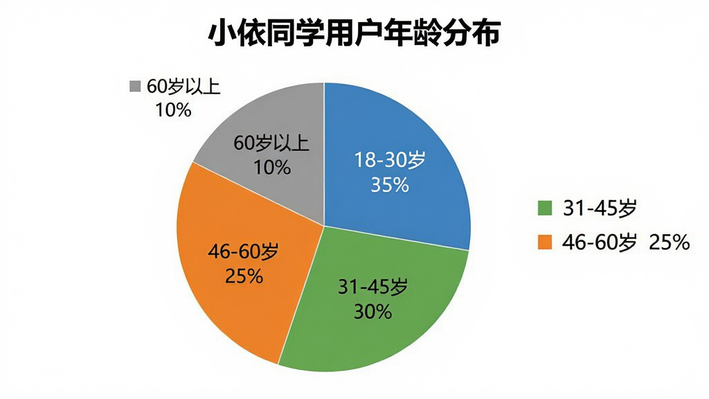 画面主体是一个饼状图,标题为“小依同学用户年龄分布”,饼图分为四块,分别标注“18-30岁 35%”、“31-45岁 30%”、“46-60岁 25%”、“60岁以上 10%”。布局采用居中展示,饼图颜色分别为蓝、绿、橙、灰。排版清晰,图例在右侧。风格为商务数据图表风,细节上百分比数字清晰可见。画质干净,无多余元素。