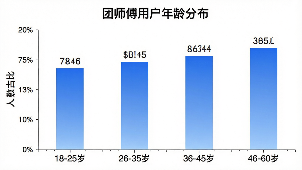一张展示“团师傅”用户年龄分布的柱状图图片,图表标题为“团师傅用户年龄分布”,横轴标注年龄段18-25岁、26-35岁、36-45岁、46-60岁,纵轴标注人数占比,柱状颜色为蓝色渐变,数据标签清晰可见,背景为白色简洁风格,画质干净无多余元素。